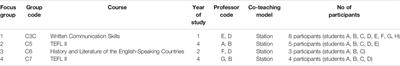 Learning by Comparison: The Benefits of Co-Teaching for University Professors’ Professional Development